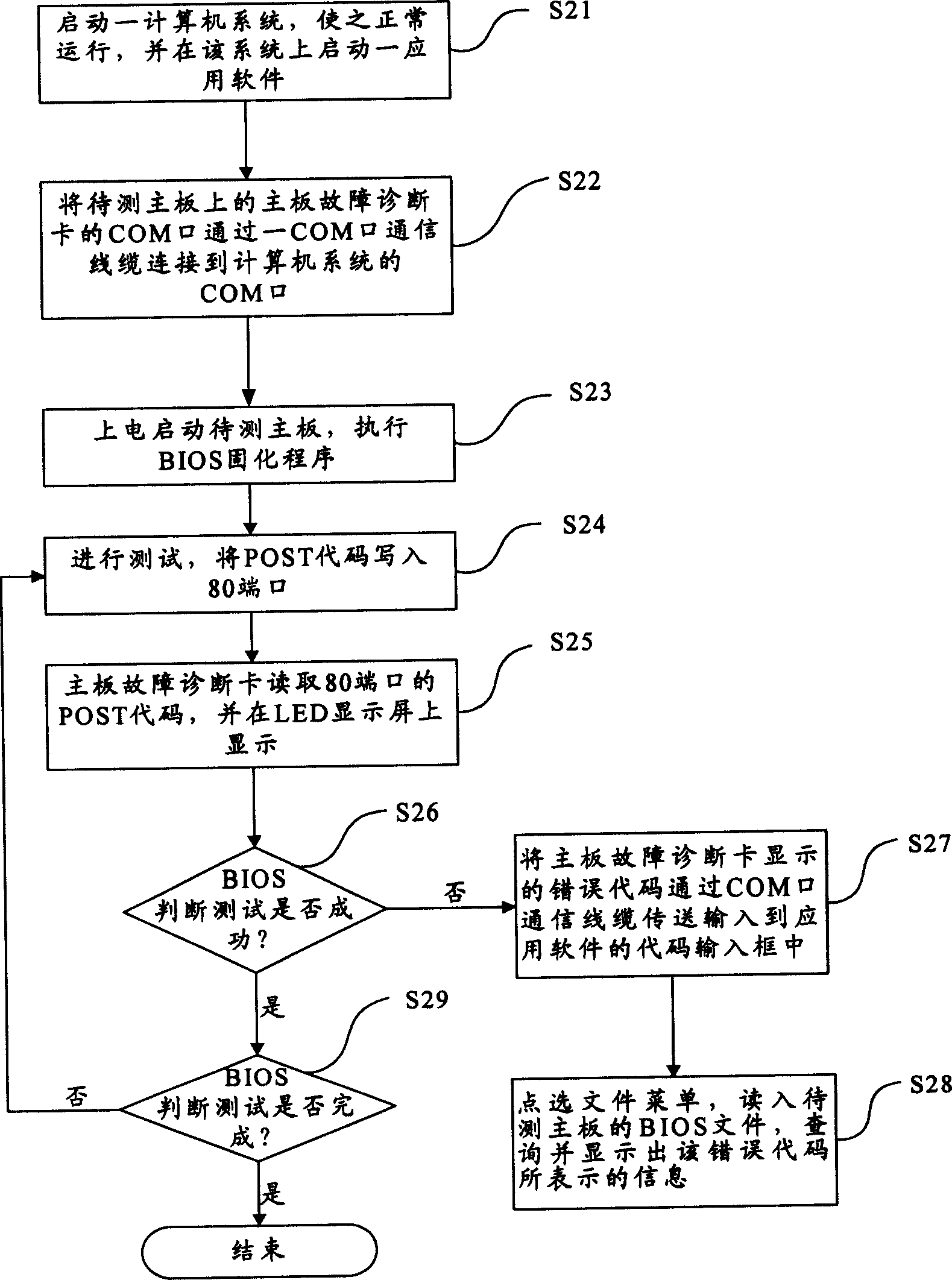 Method and system for recognizing error codes of failure diagnosis card for main board