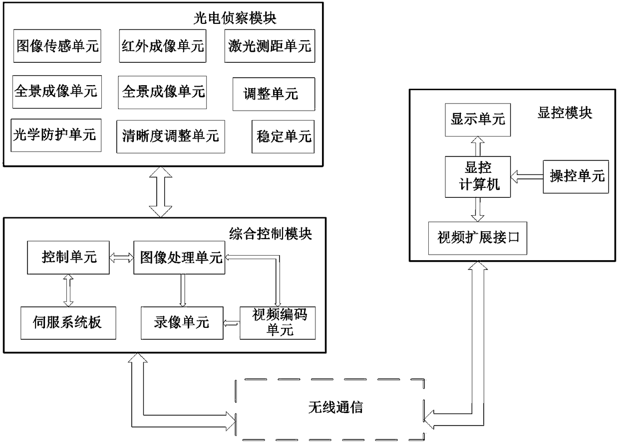 Photoelectric multi-task system for unmanned surface vehicle and ...