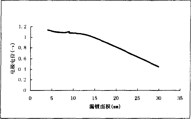 Corrosion prevention technique of aluminum zinc rare earth alloying for oil pipe