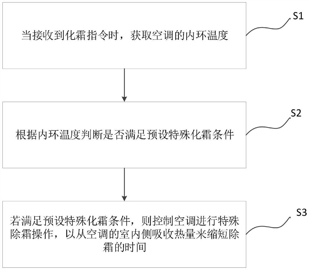 Air conditioner defrosting control method and device, air conditioner and storage medium