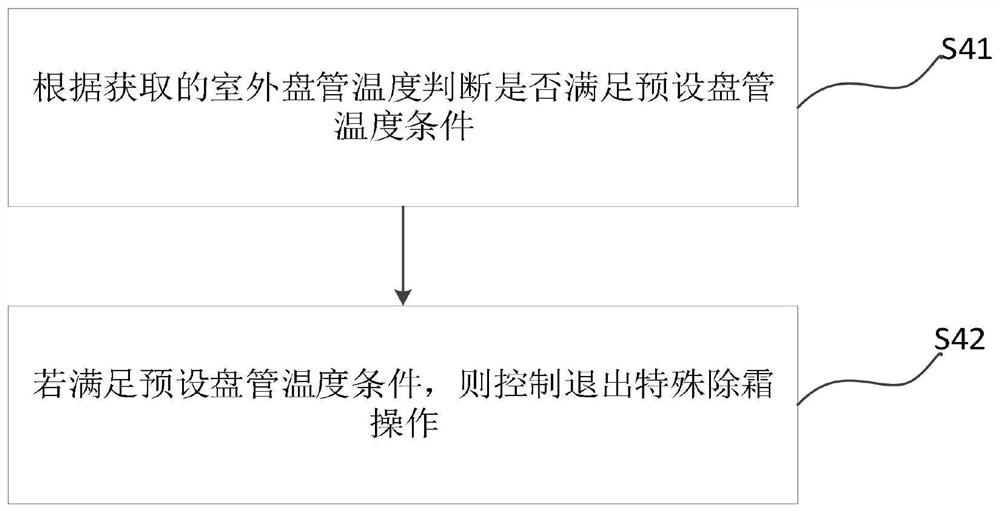 Air conditioner defrosting control method and device, air conditioner and storage medium