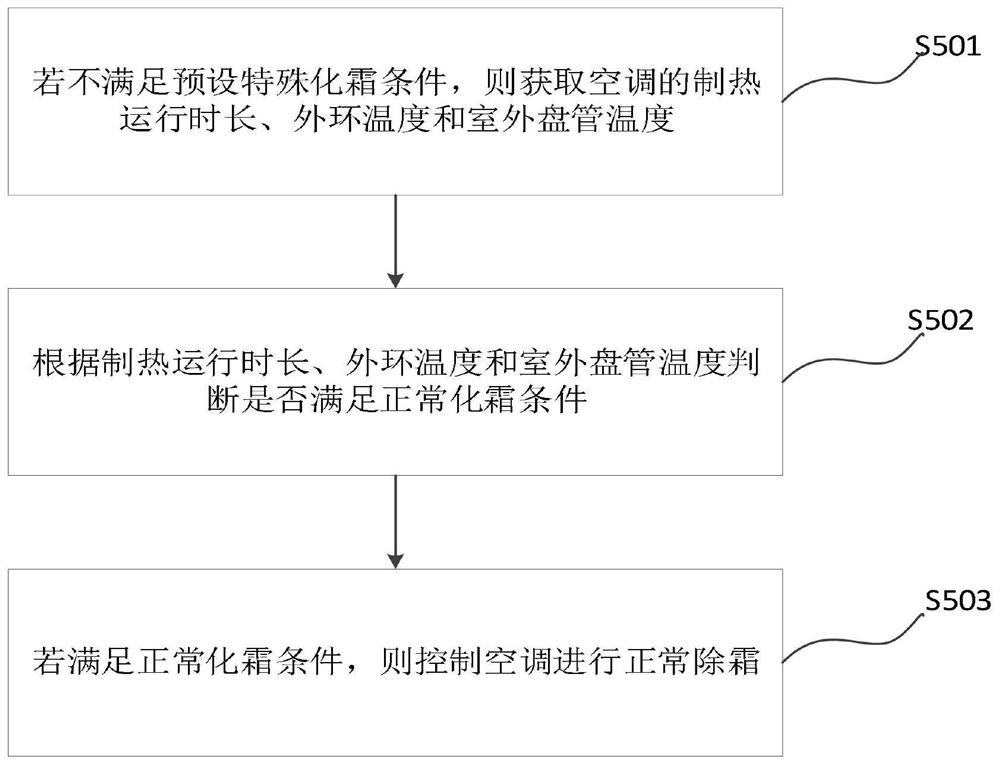 Air conditioner defrosting control method and device, air conditioner and storage medium