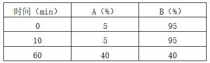 A kind of red codonopsis ginseng processing method