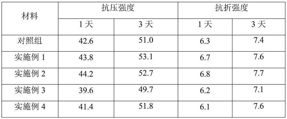 Sulphoaluminate cement material with retarding effect