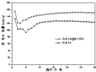 Sodium ion battery composite positive material and preparation method thereof