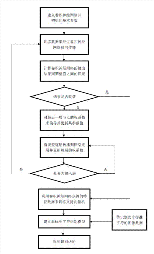 Non-standard character recognition method based on convolution neural network and support vector machine