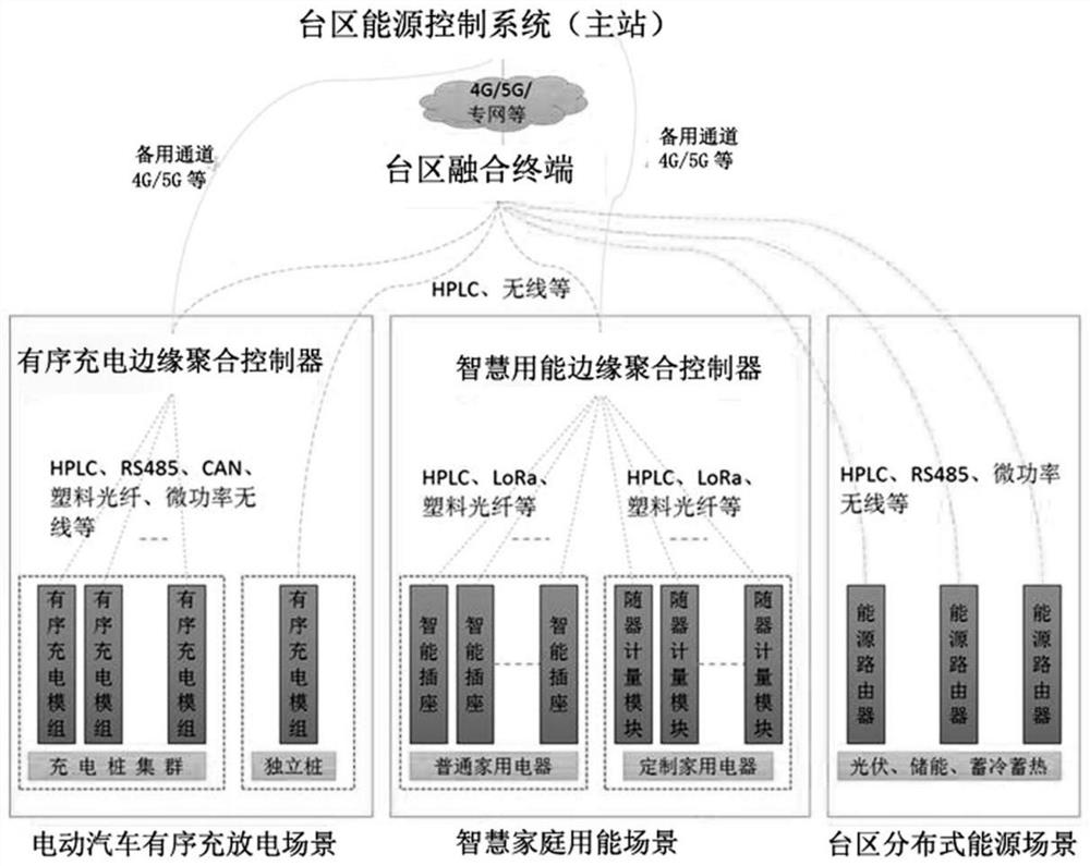 Zone area energy control system