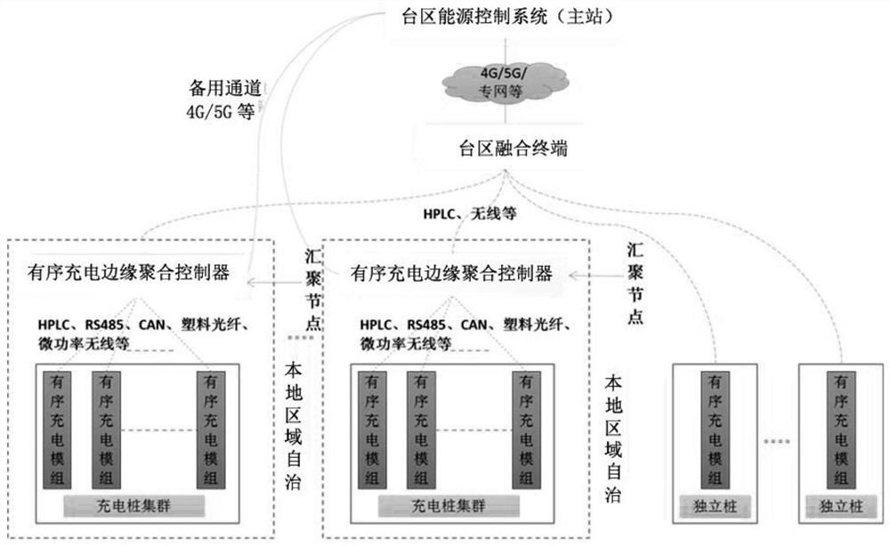 Zone area energy control system