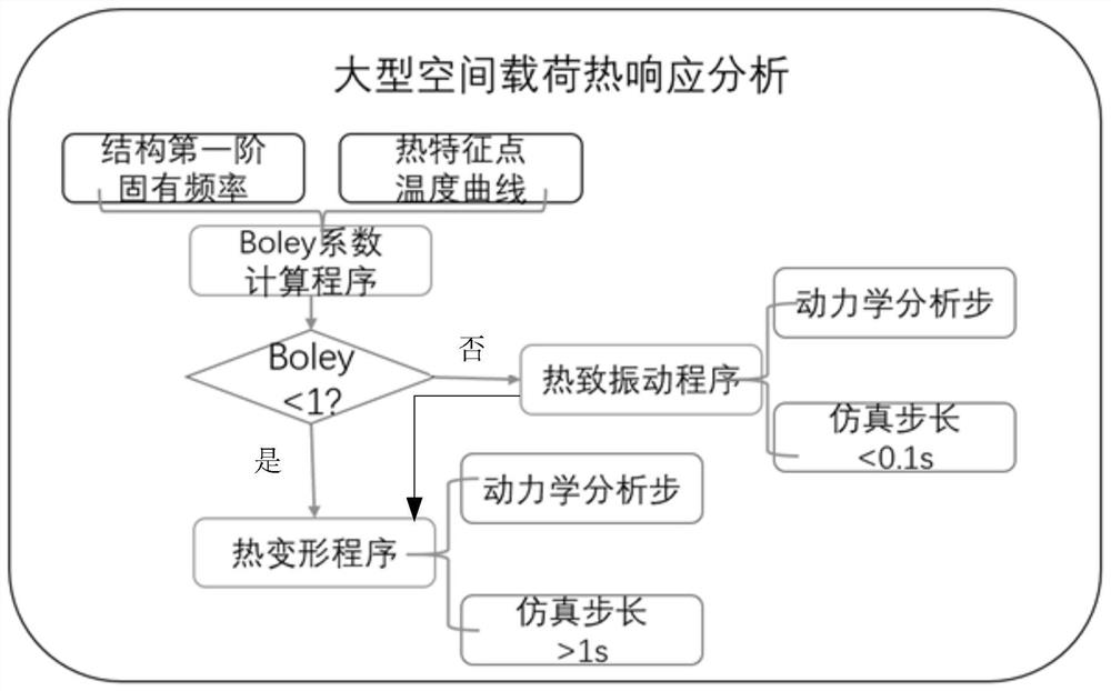 A Mechanism Thermal Stability Analysis Method for Large Space Load Antennas