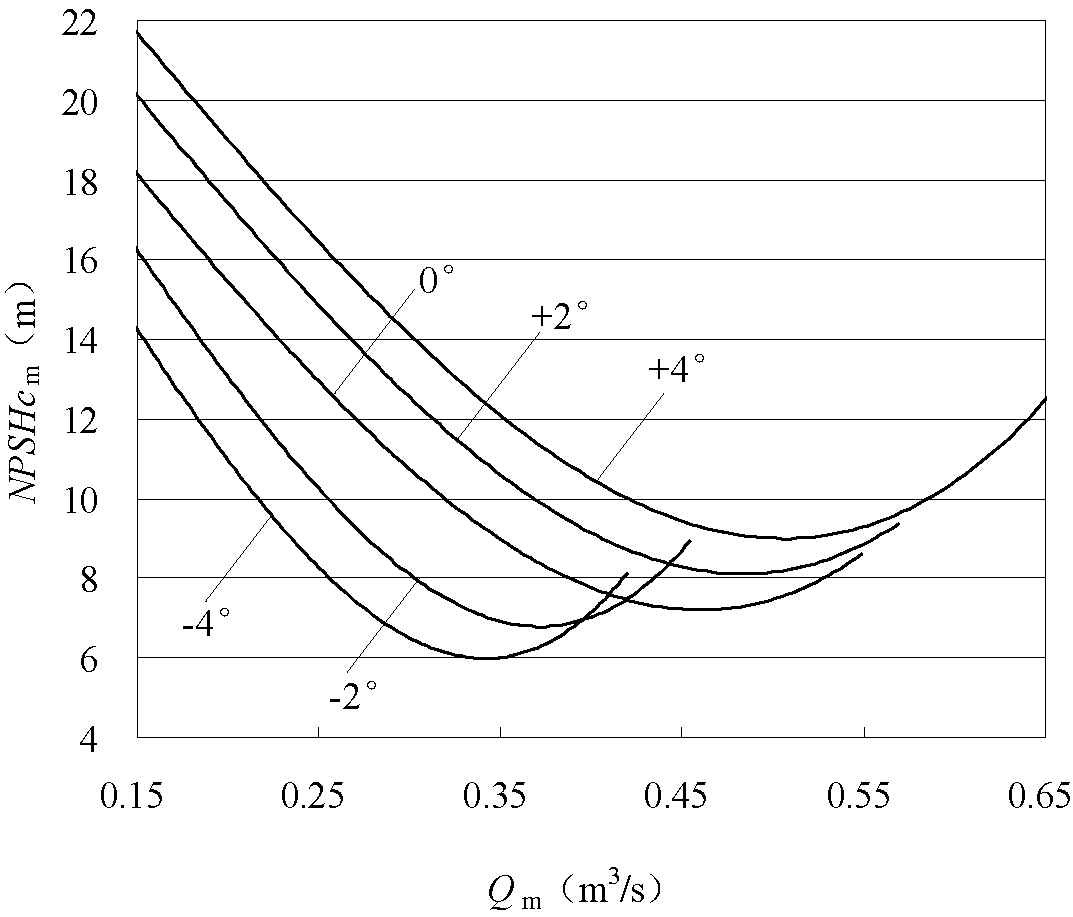 Calculation method for cavitation performance of large low-lift pump installation