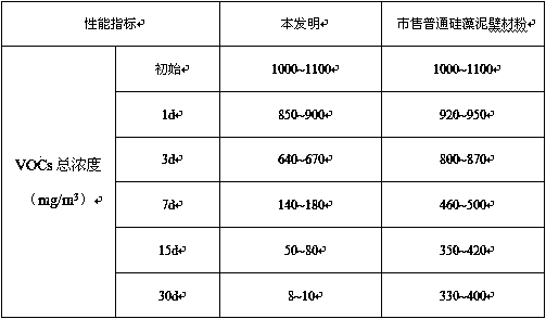 Durable diatom ooze decoration wall material powder and preparation method thereof