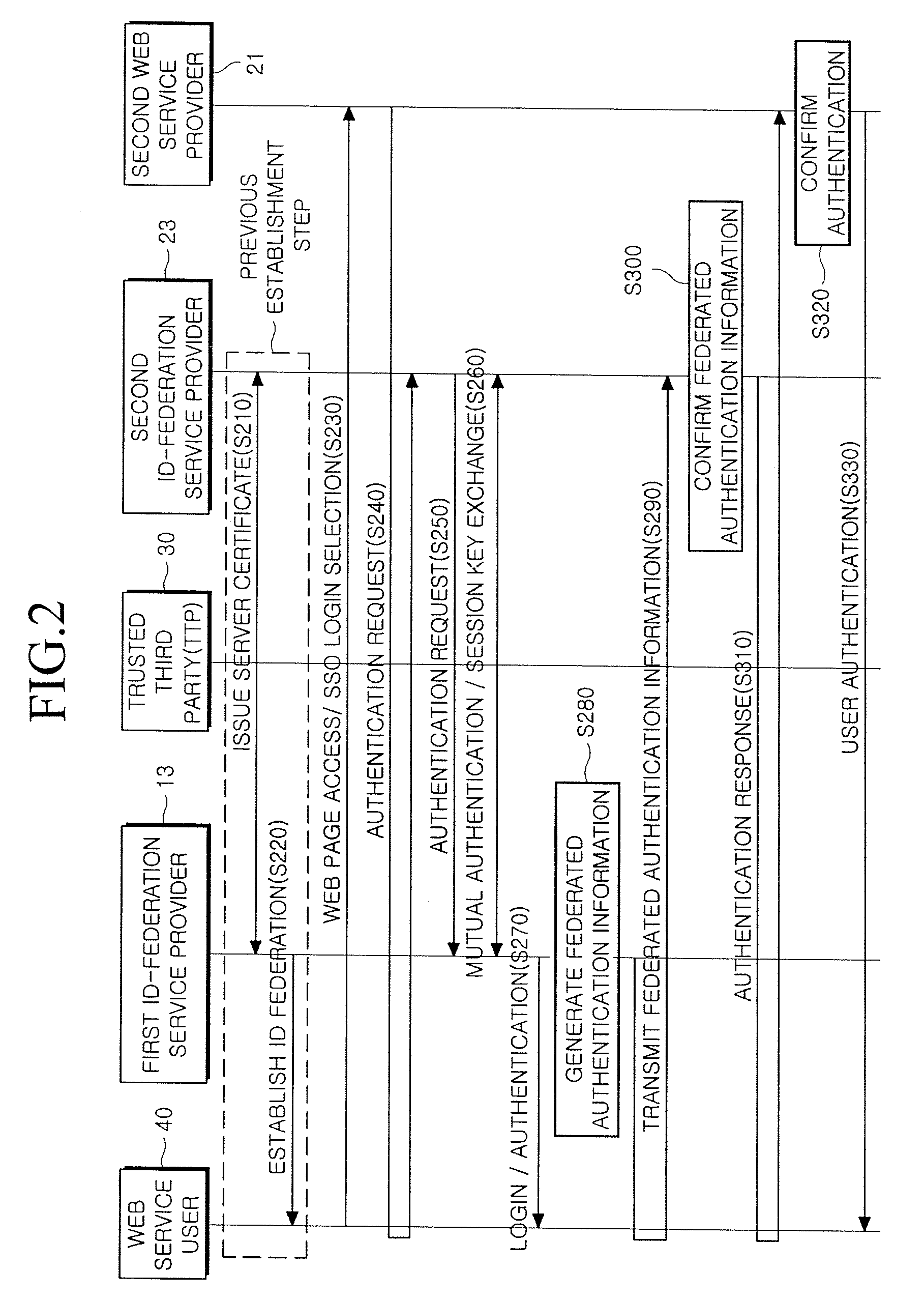 Method and system for providing single sign-on service