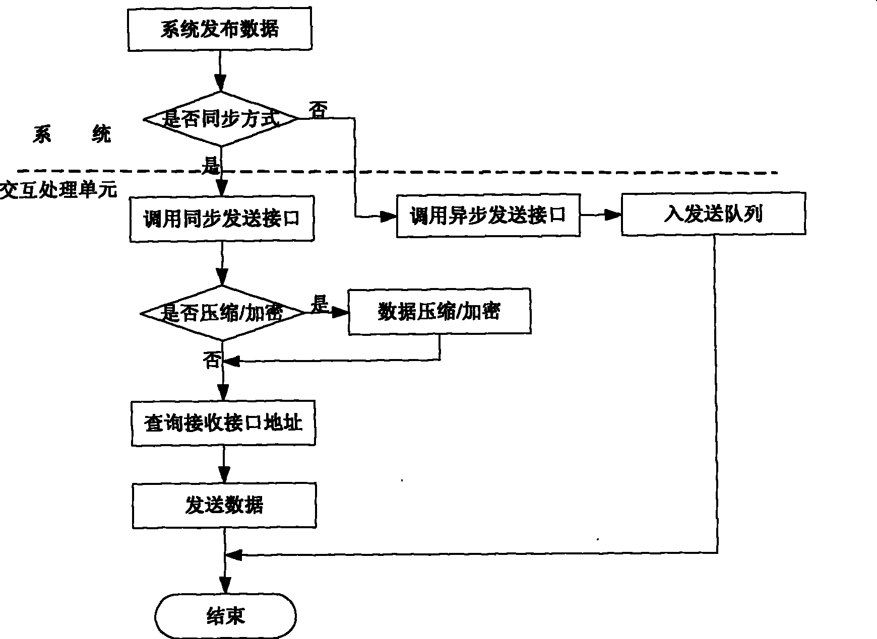 Processing unit implementing inter-system data interaction, data transmitting/receiving method