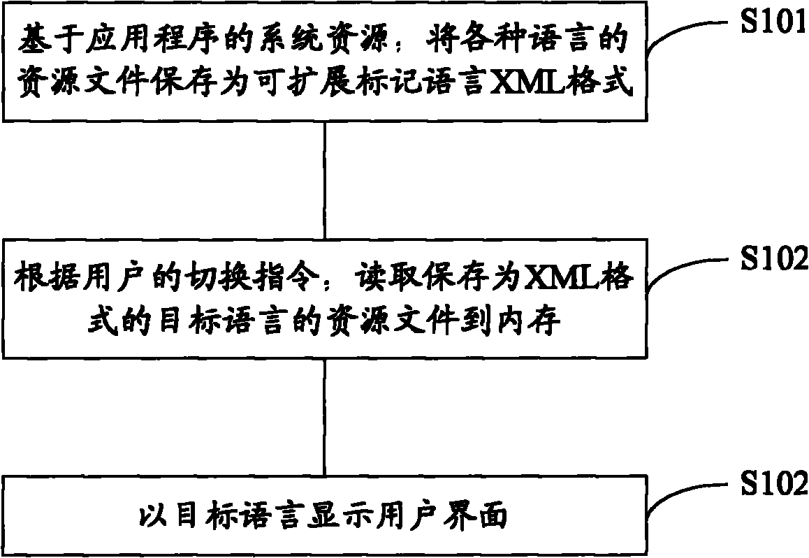 Multi-language switching method and device for user interface