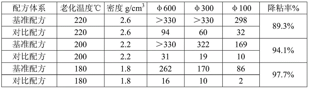 High-temperature-resistant water-based drilling fluid viscosity reducer as well as preparation method and application thereof