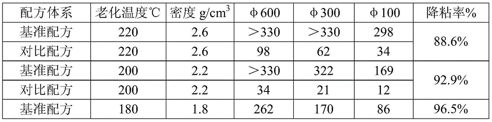 High-temperature-resistant water-based drilling fluid viscosity reducer as well as preparation method and application thereof