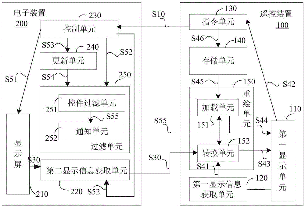 Remote control device and method, and electronic device