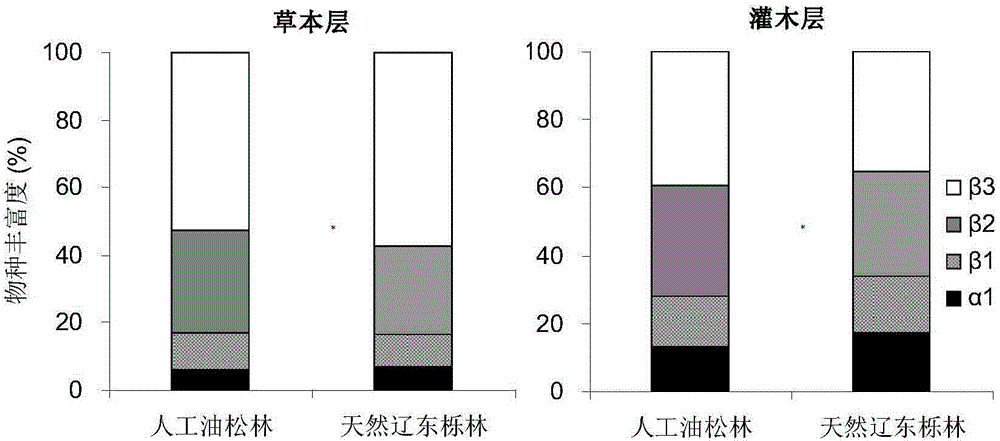 Evaluation method for recovery function of species diversity of artificial forest