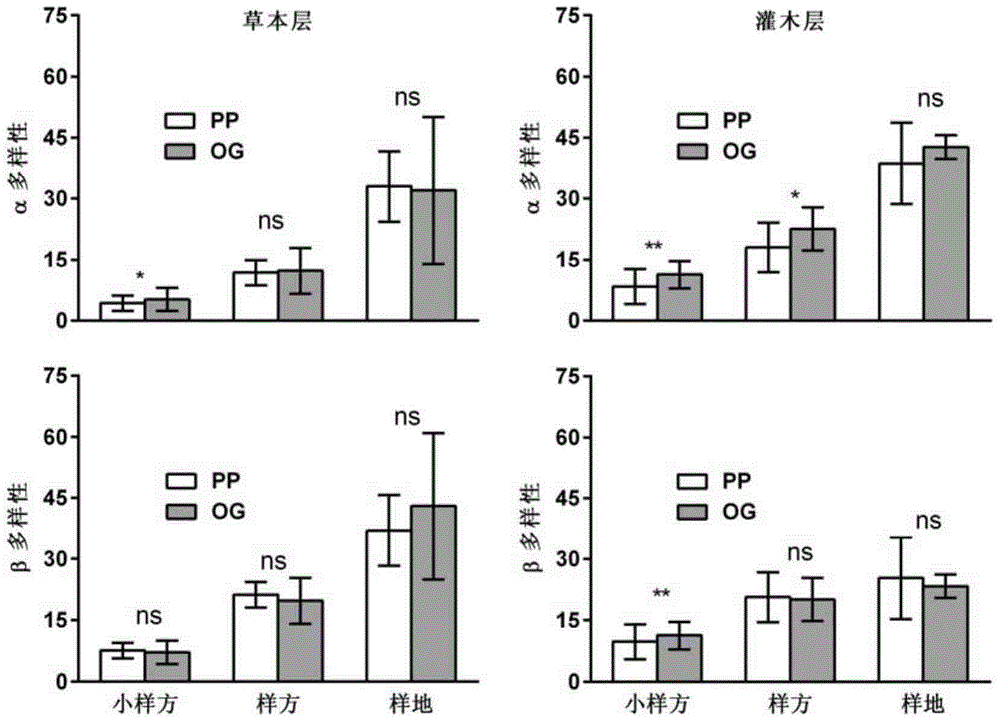 Evaluation method for recovery function of species diversity of artificial forest