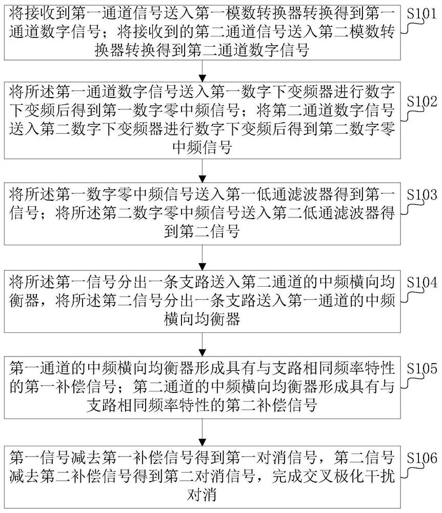 Cross-polarization interference cancellation method for dual-polarization satellite data receiving system based on intermediate frequency