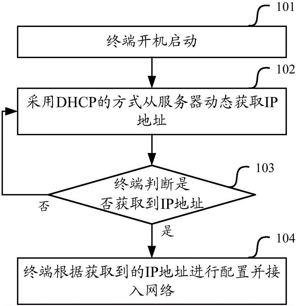 Method of carrying out network configuration and terminal thereof