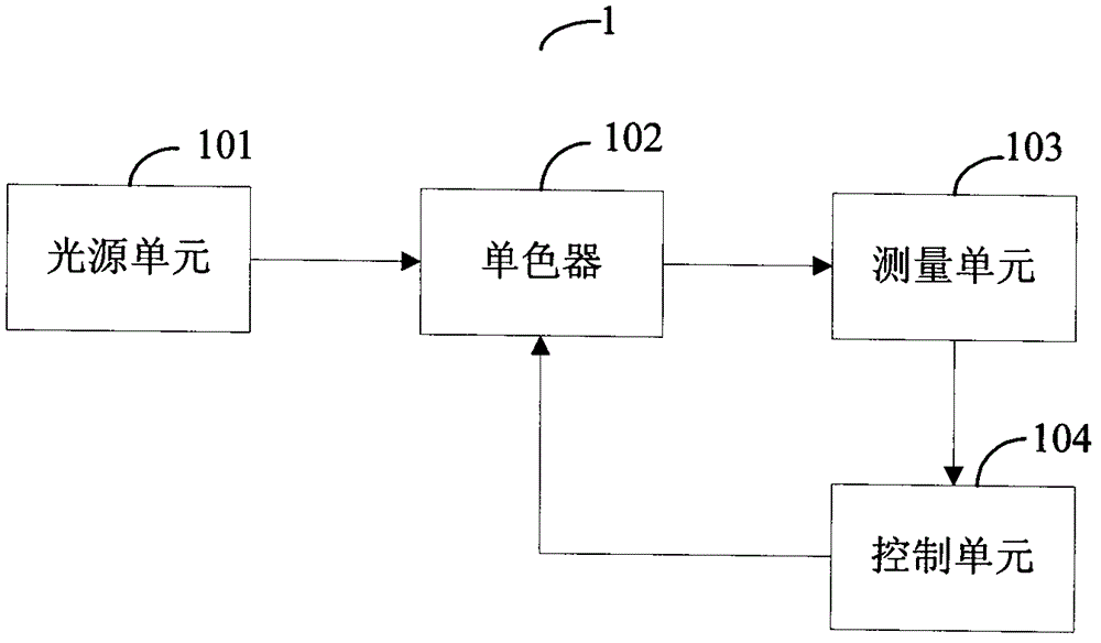 A spectrophotometer and its control method