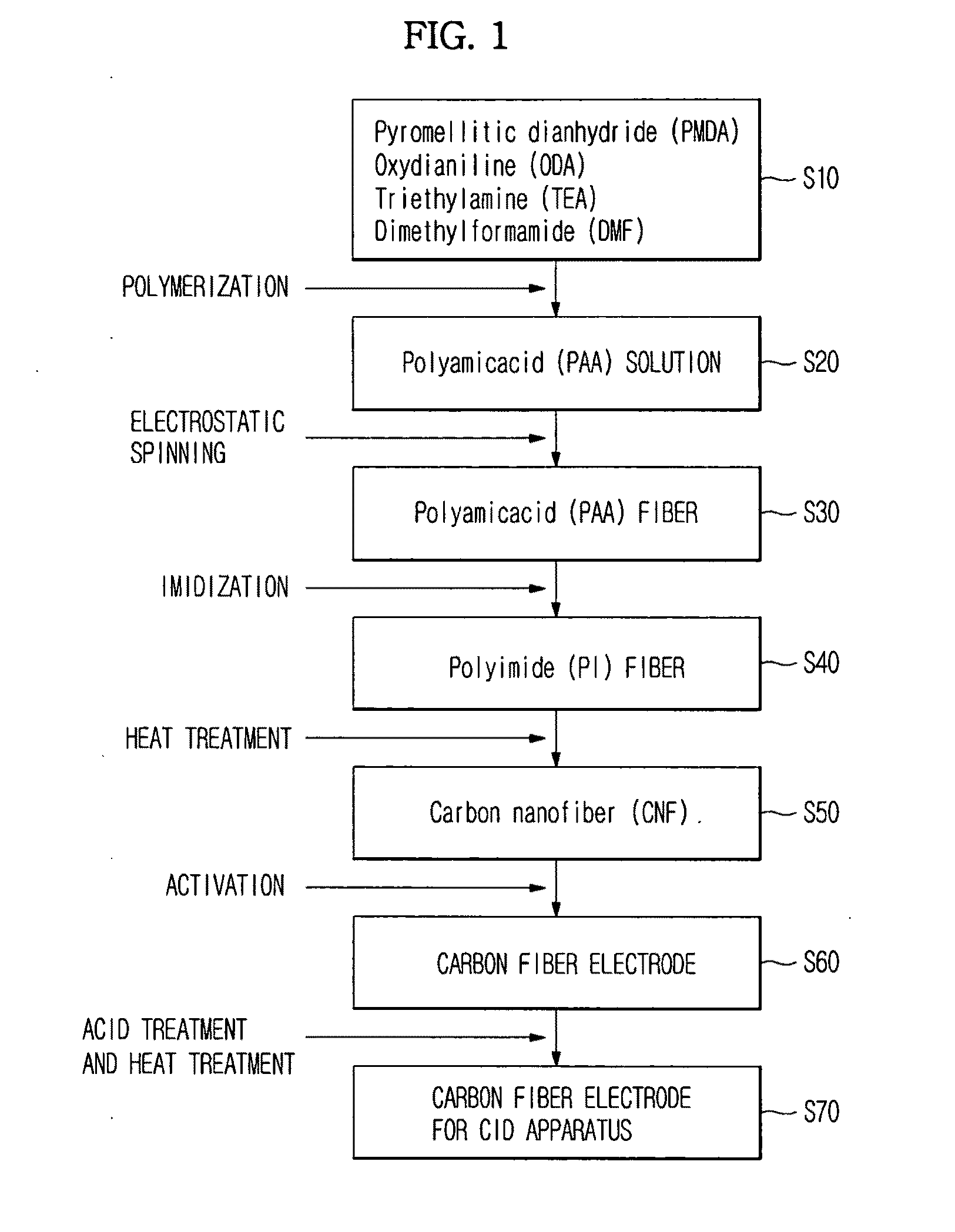 Method for manufacturing polyimide-based carbon nanofiber electrode and/or carbon nanotube composite electrode and CDI apparatus using the electrode