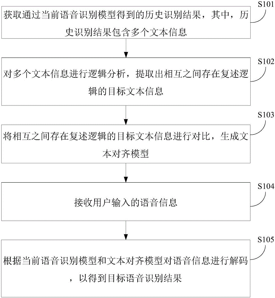Speech recognition error correction method and device