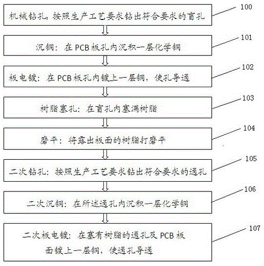 A method for electroplating and filling holes on pads