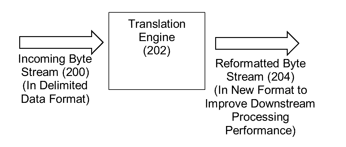 Method and Apparatus for Accelerated Data Translation Using Record Layout Detection