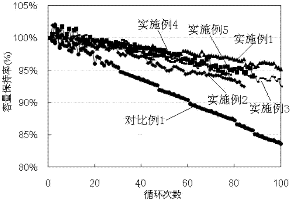 Lithium nickel cobalt manganese positive electrode material and preparation method thereof