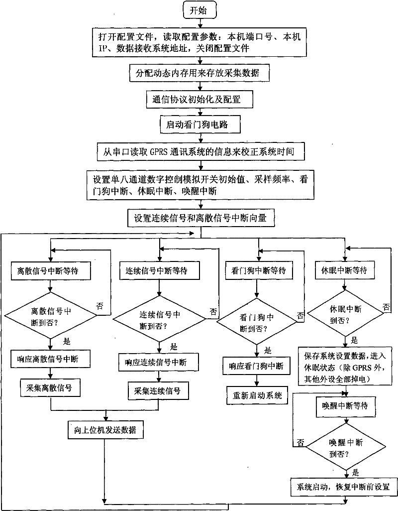 Universal data acquisition unit