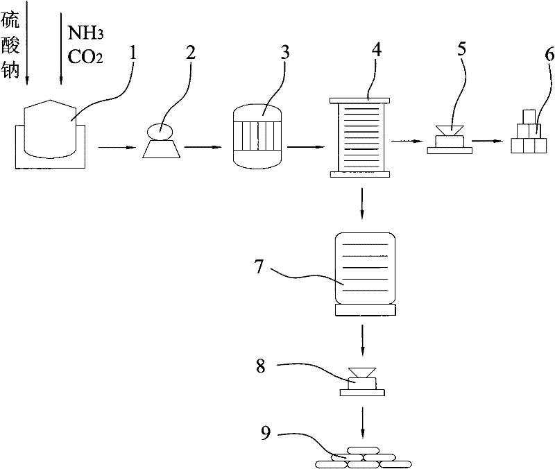 Method for preparing potassium carbonate dihydrate and ammonium sulfate from wastes produced in process for producing sodium cyanate by urea method