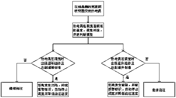 Method for avoiding breakout due to extrusion of slab shell during hot width adjustment of continuous casting mold