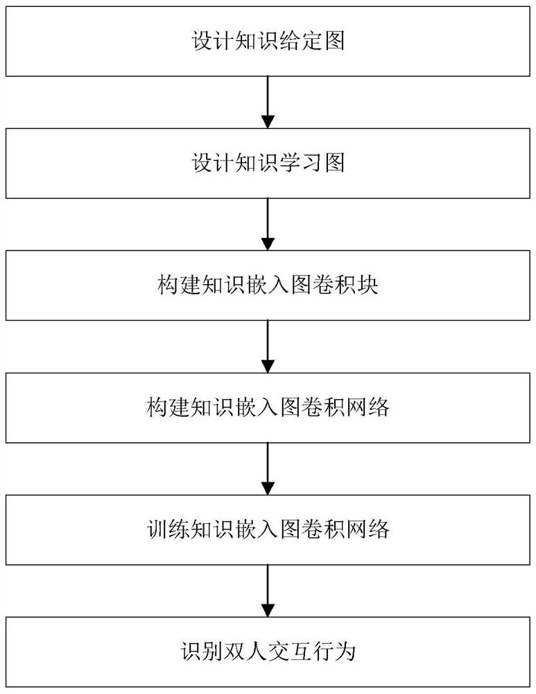 Two-person interaction recognition method based on knowledge embedding graph convolutional network