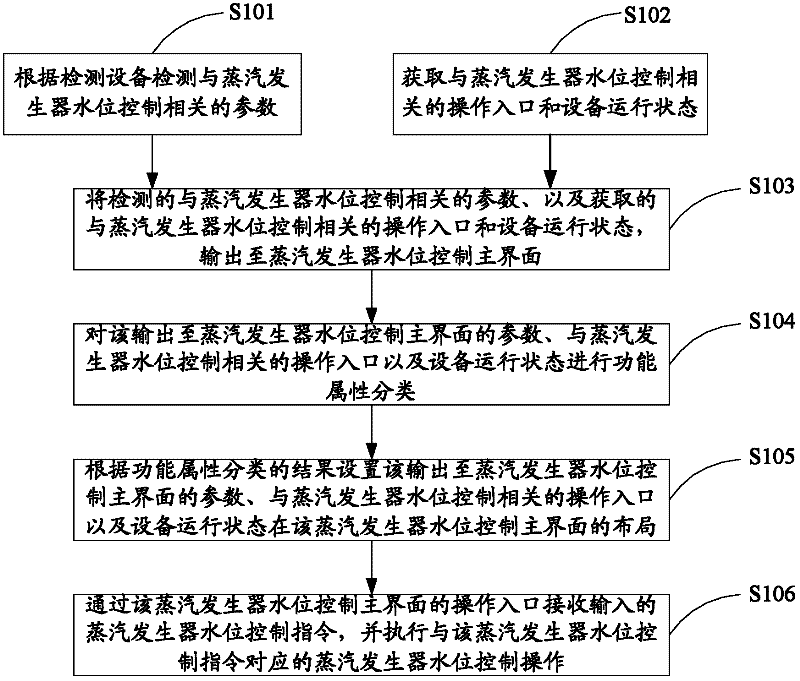 Steam generator water-level control method and device and nuclear power plant of nuclear power generating unit