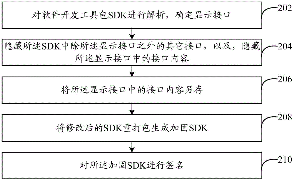 Software hardening method and system