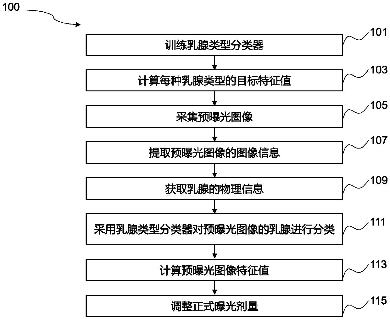 Mammary gland X-ray imaging exposure dose adjustment method