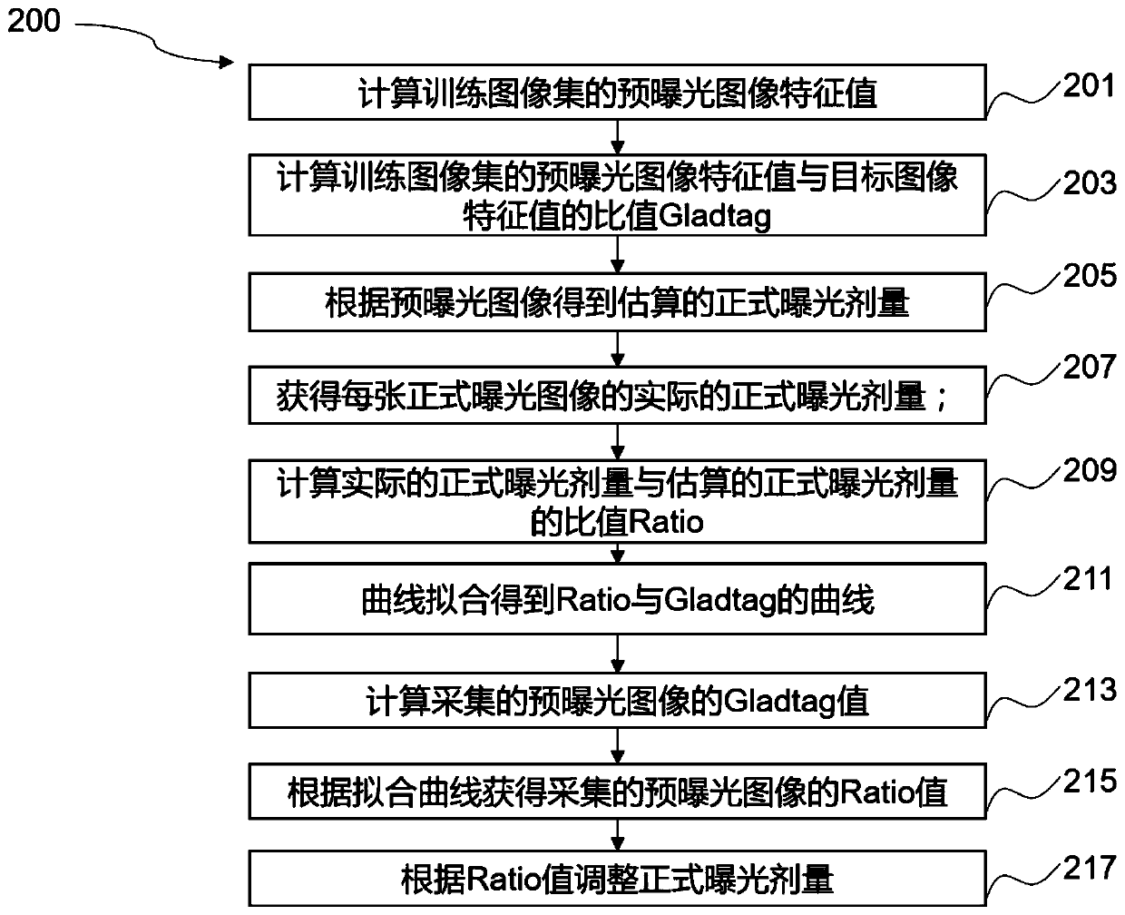 Mammary gland X-ray imaging exposure dose adjustment method