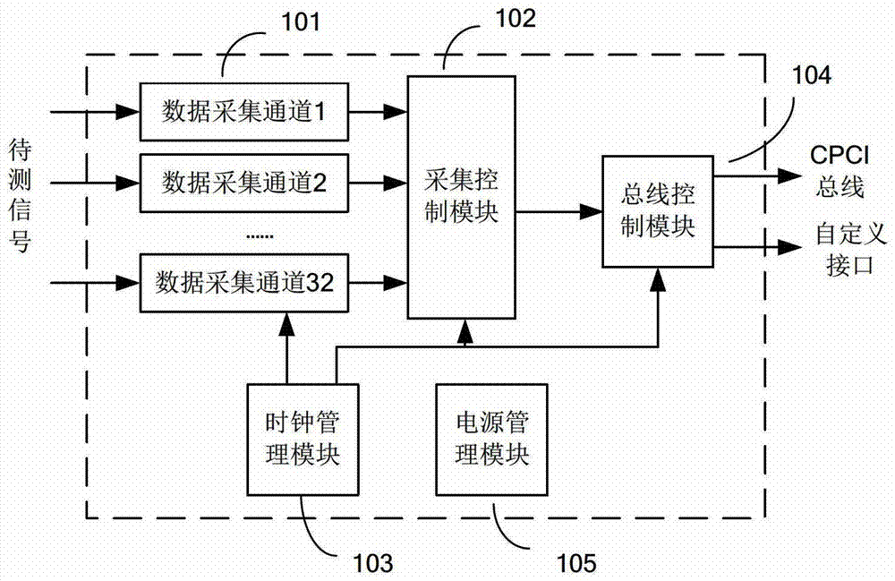 A Multi-Channel Large Dynamic Range Data Acquisition System