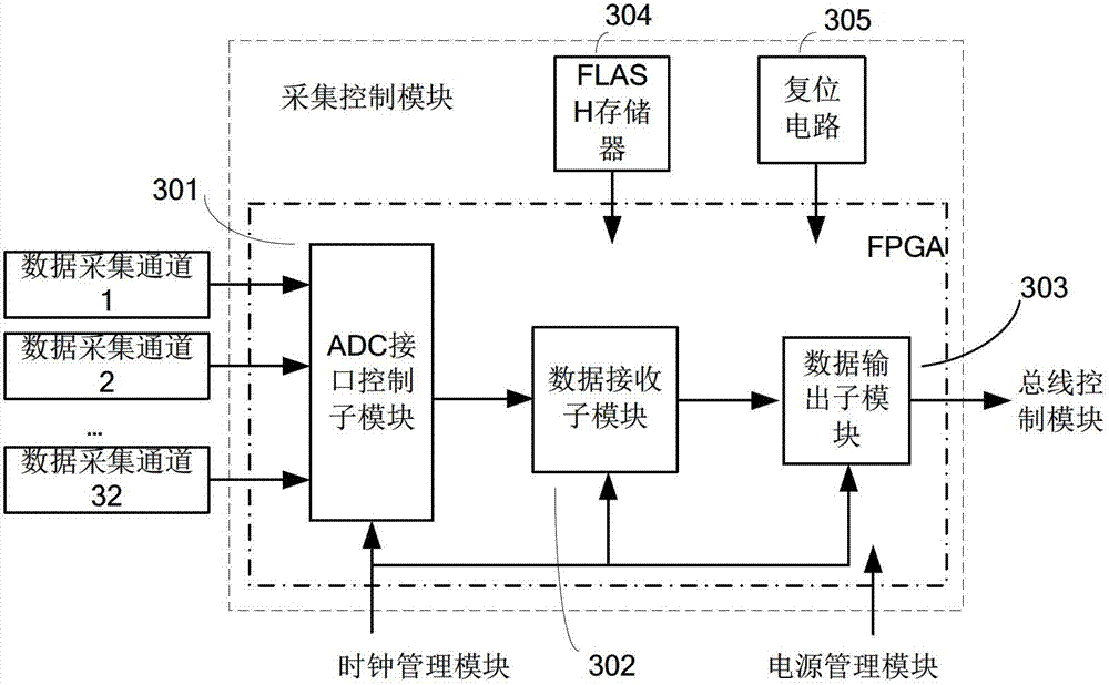 A Multi-Channel Large Dynamic Range Data Acquisition System