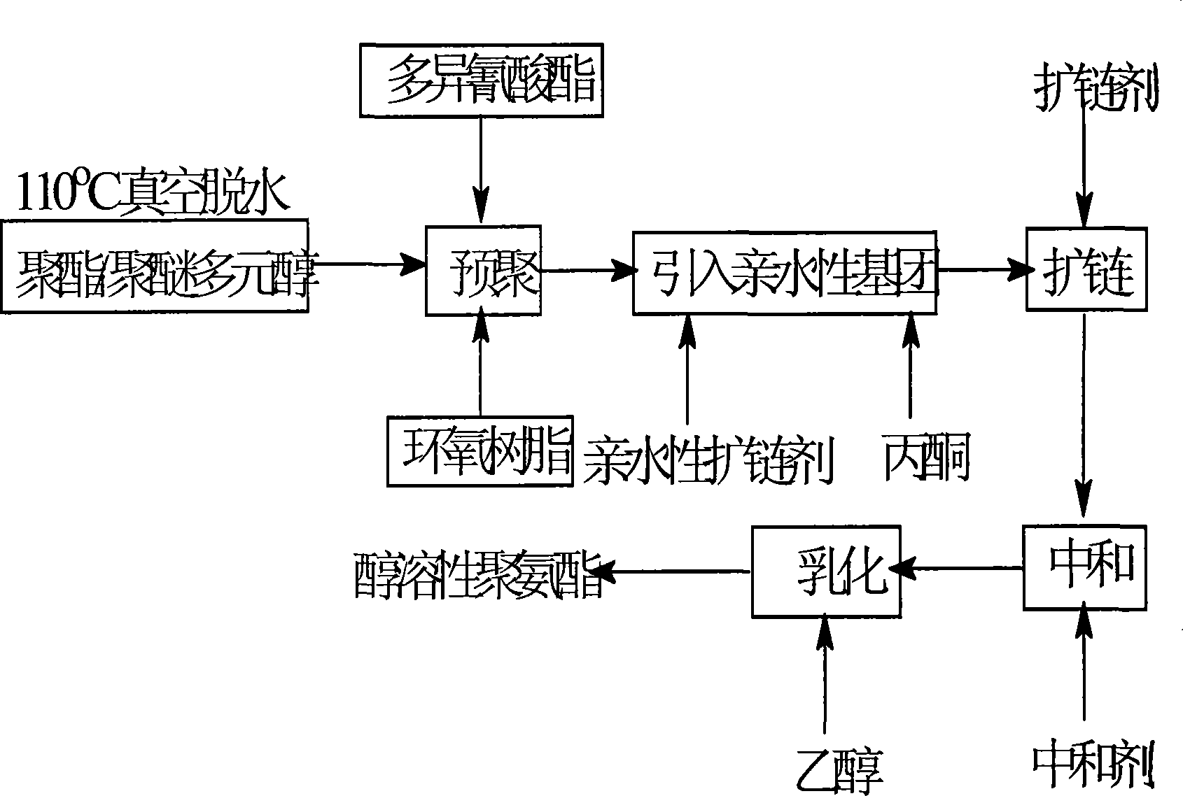 Preparation method of water-soluble alcohol-soluble polyurethane