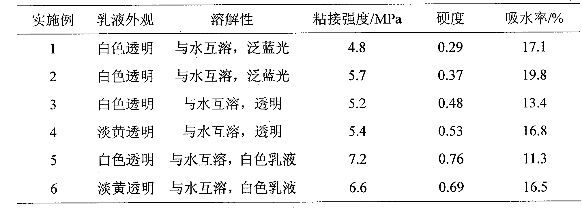 Preparation method of water-soluble alcohol-soluble polyurethane