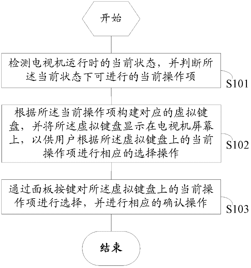 Method and device for controlling television functions by panel keys