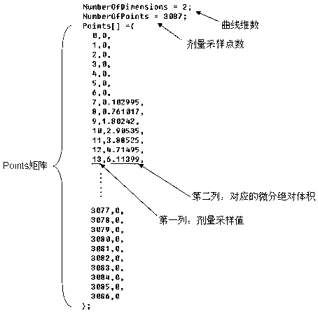 Method for deriving and reestablishing dosage-volume histograms from Pinnacle radiotherapy plan system