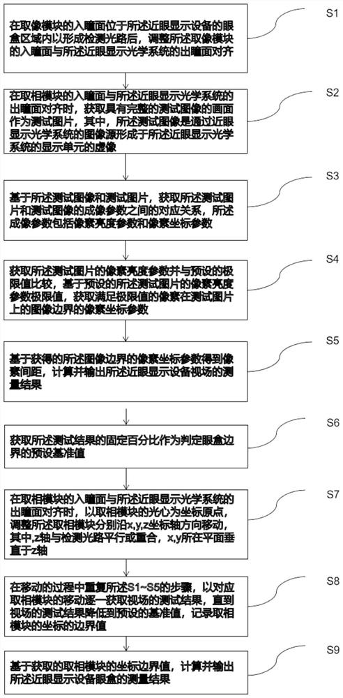 Testing method and testing device for near-to-eye display equipment and storage medium