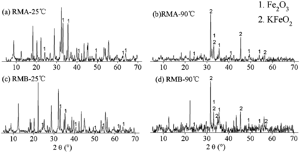 Red mud adsorbent and preparation method and application thereof