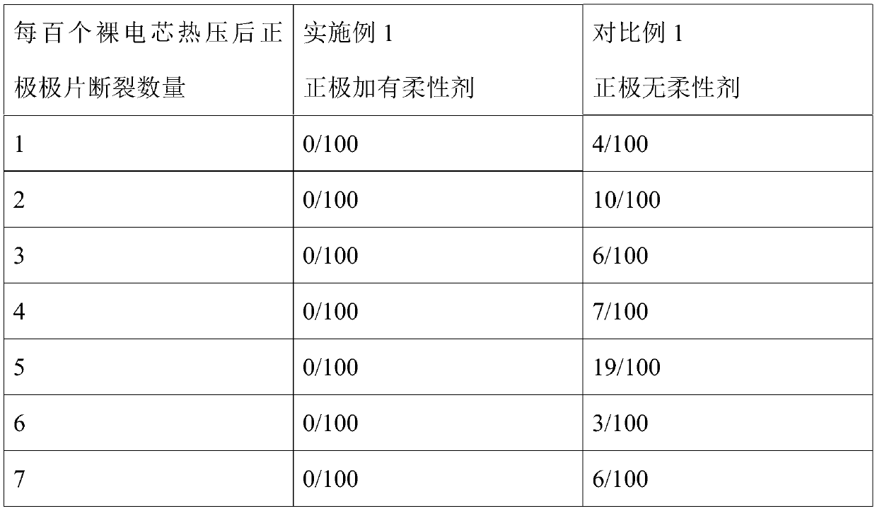Lithium ion battery pole piece slurry, pole piece and preparation method and application thereof