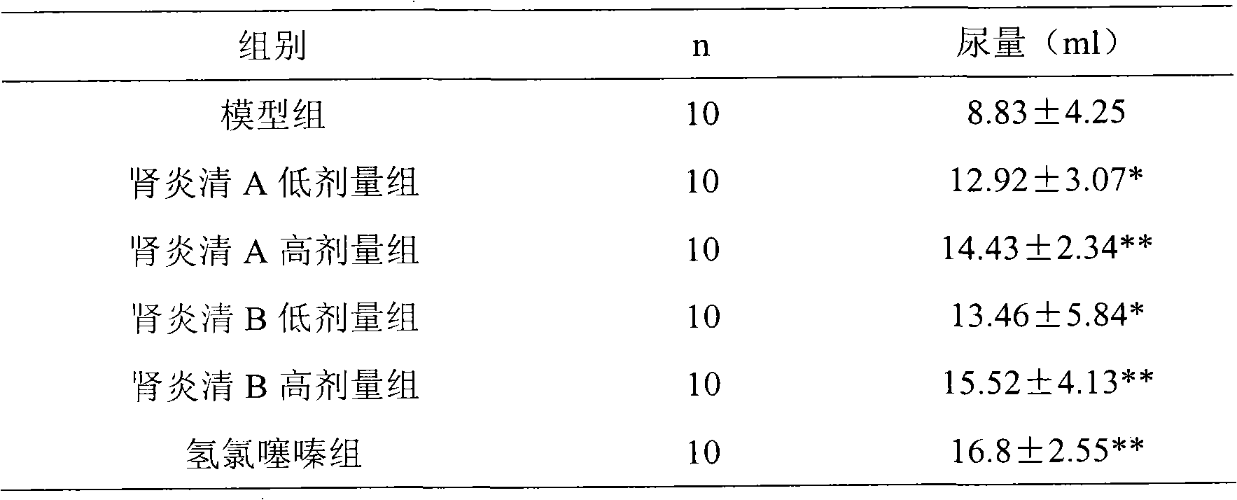 Pharmaceutical composition for treating nephrosis and preparing process thereof