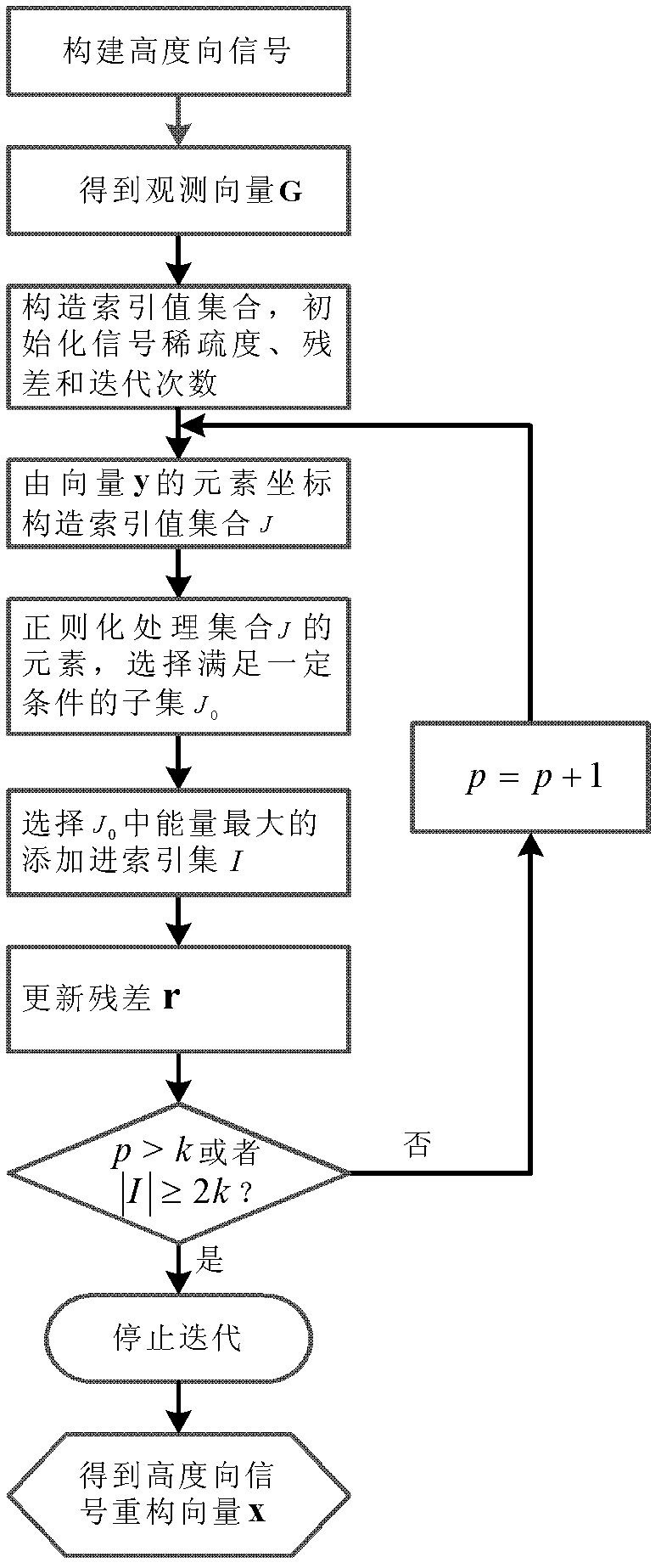 Synthetic aperture radar (SAR) tomography three-dimensional imaging method